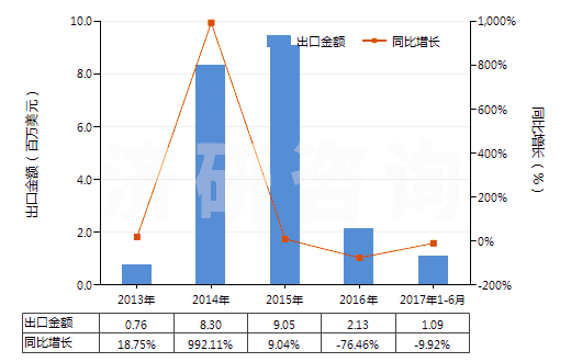 2013-2017年6月中國其他干量計(jì)二氧化鈦≥80％的顏料(HS32061190)出口總額及增速統(tǒng)計(jì)